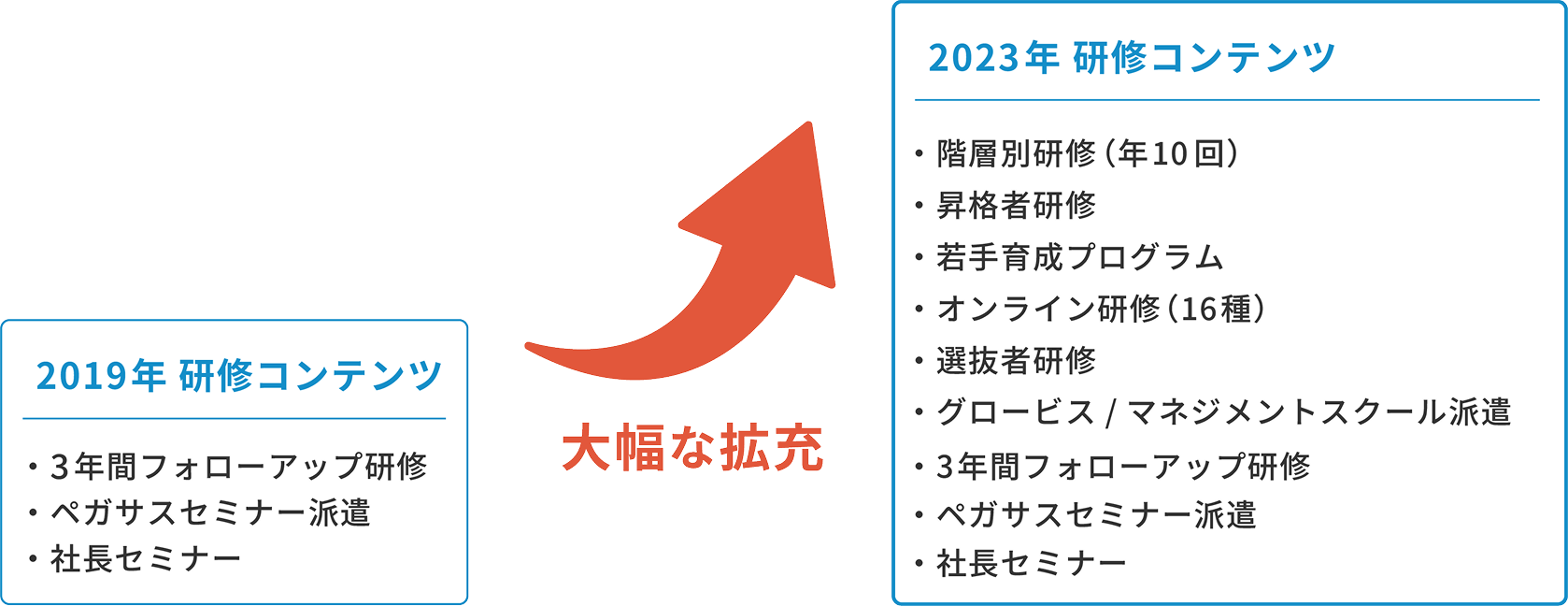 2019年と2023年の研修コンテンツの比較を示し、内容が「大幅な拡充」されたことを強調する図